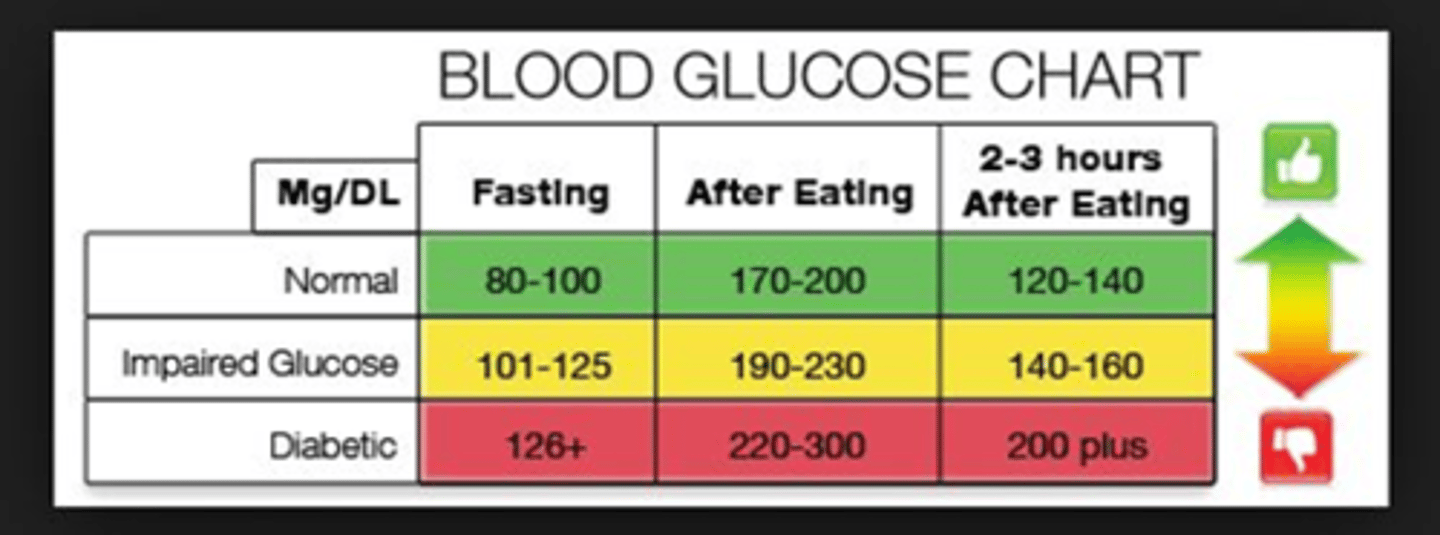 <p>A. CORRECT. The medical assistant must maintain scope of practice and notify the provider that the patient's fasting blood glucose is outside the expected reference range.</p><p>REQUIRES MEDICAL ATTENTION: <50 mg/dL or >300 mg/dL</p><p>B. It is outside of the medical assistant's scope</p><p>of practice to diagnose. It is the provider's responsibility to review and confirm the diagnosis.</p><p>C. Based on the results, the fasting blood glucose is above the expected reference range, but it is not within the critical value range. The provider will determine when a follow-up appointment should be scheduled.</p><p>D. Based on the results, the fasting blood glucose is above the expected reference range, but it is not within the critical value range. The medical assistant should contact the provider about the patient's results; however, this finding does not require urgent notification.</p>