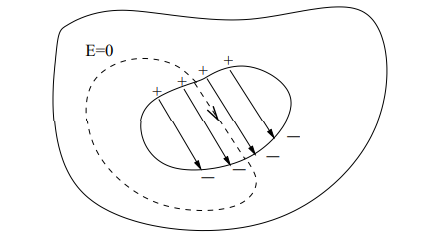 <p>What is the expression for potential energy at point B?</p>