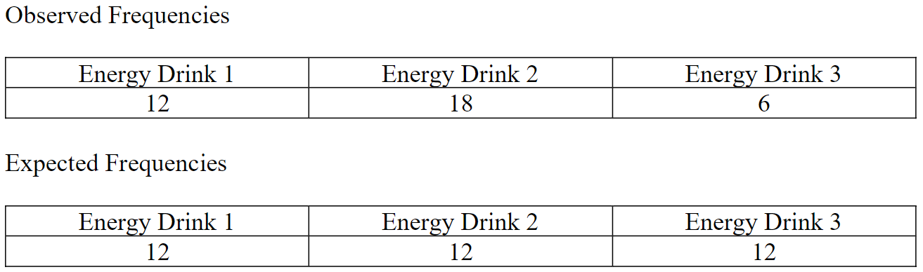 <p><span>Suppose you are performing a Chi Square Goodness-of-Fit test to see which brand of</span><br><span>energy drink students would prefer to see offered at the HCC bookstore, and you have</span><br><span>gathered the following data.</span></p><p><span>What is the value for the Chi Square Goodness-of-Fit for this data?</span></p>