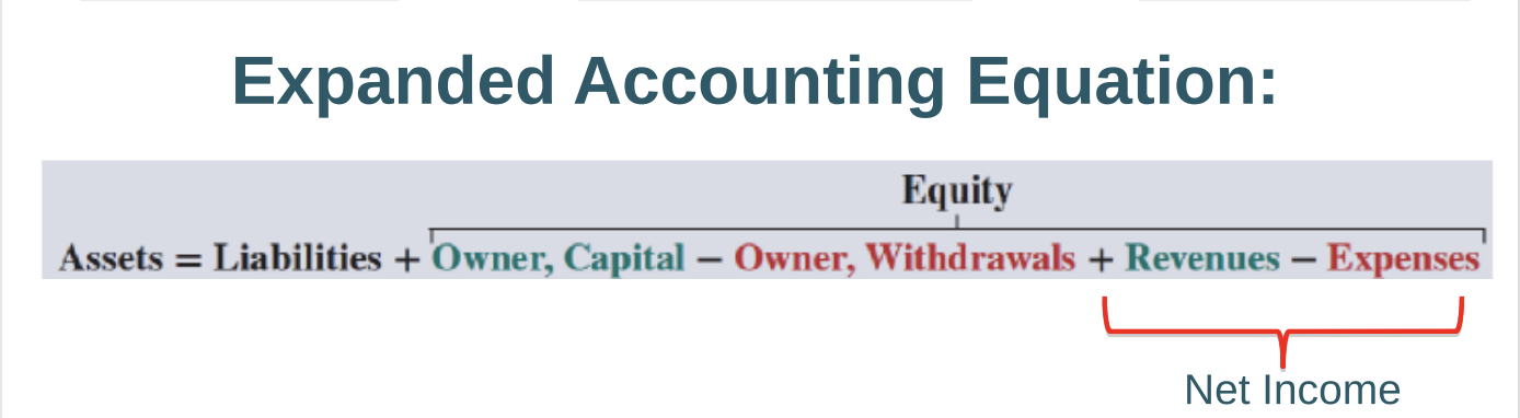 <p>Assets=liabilities+ equity</p>
