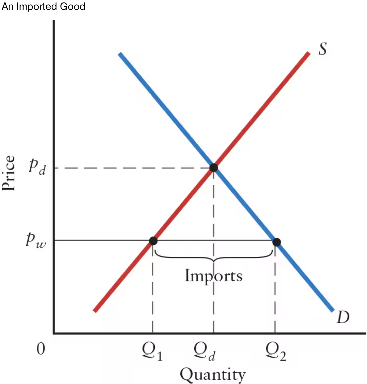 <p>In this graph, the <strong>world price of <em>p<sub>w </sub></em></strong>is ____ <strong>than <em>p<sub>d</sub></em></strong>. </p>