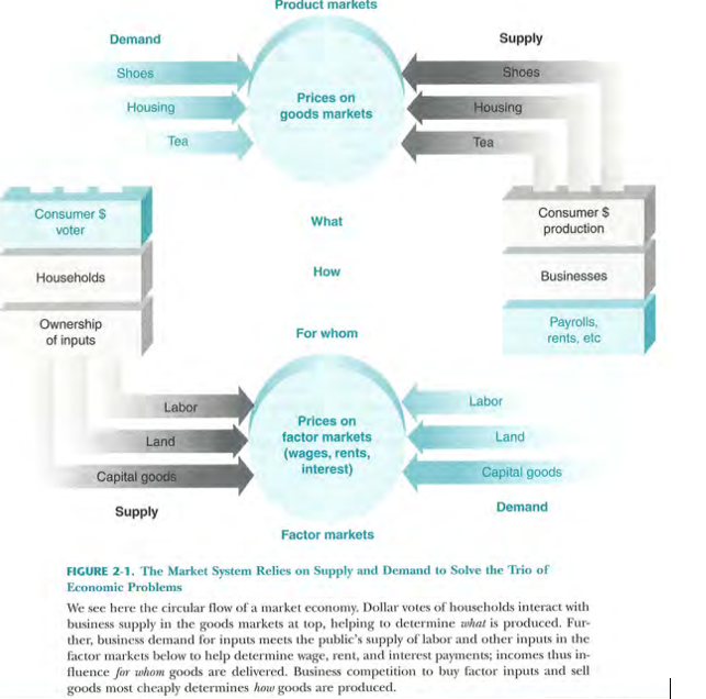 <p>: If we examine the structure of a market economy carefully, we see a dual monarchy shared by <strong>consumers</strong> and <strong>technology</strong>. One fundamental determinant is the tastes of the population. These innate and acquired tastes—as expressed in the dollar votes of consumer demands— direct the uses of society’s resources. They pick the point on the production-possibility frontier ( PPF ). The other major factor is the resources and technology available to a society. The economy cannot go outside its PPF. You can fly to Hong Kong, but there are no flights yet to Mars. Therefore, the economy’s resources limit the candidates for the dollar votes of consumers. Consumer demand has to dovetail with the business supply of goods and services to determine what is ultimately produced. Market system deals out profits and losses to induce firms to produce desired goods efficiently. Markets act as the go-betweens that reconcile the consumer’s tastes with technology’s capabilities.</p><p>A picture of prices and markets: circular flow of economic life</p><p><span>that is how consumers and producers interact to determine prices and quantities for both inputs and outputs. there are two different kind of markets in circular flow: at top the product markets and at the bottom are the markets for inputs or factors of production like land and labor, and by different entities: households and businesses. This sounds complicated, but it is simply the total picture of the intricate web of interdependent supplies and demands, interconnected through a market mechanism to solve the economic problems of what, how, and to whom. study it carefully.</span></p>
