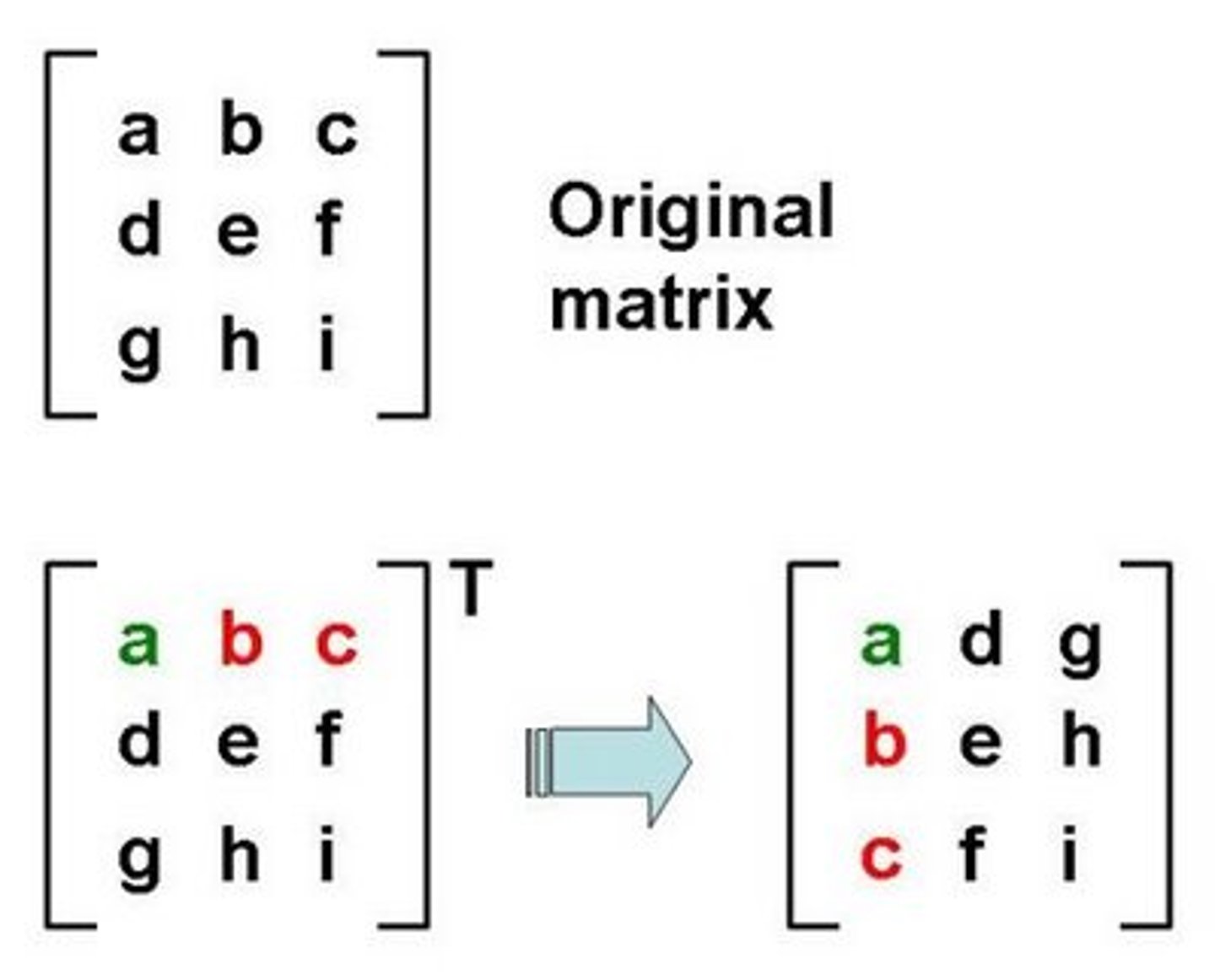<p>matrix A^t = [aji]</p><p>the rows and columns were exchanged</p>