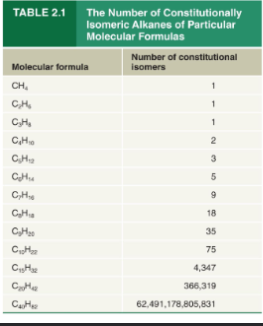 <p>The number of constitutional isomers possible quickly increases with each added carbon</p>
