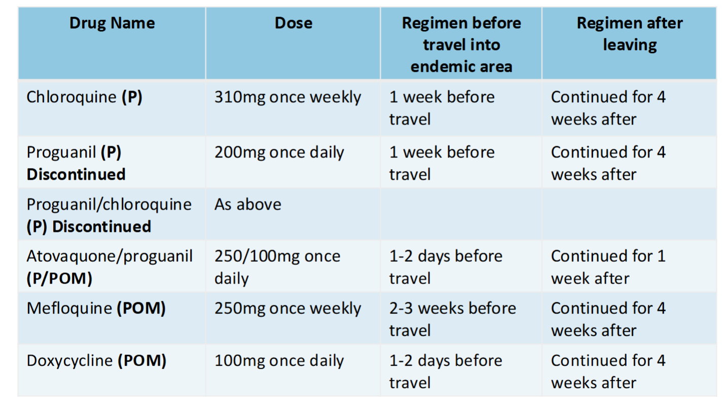 <ul><li><p>Antimalarial tablets don’t prevent mosquito bites but help to stop spread of infection and symptoms</p></li><li><p>No regemin is 100% effective but antimalarial medication with bite prevention measures provides significant protection</p></li><li><p>Ensure appropriate for destination according to guidelines, tailored to individual</p></li><li><p>Full clinical history - medical conditions, current medication, allergies</p></li><li><p>Antimalarial tablets taken before, during and after visiting the malaria area</p></li><li><p>Differ in dosage, side effects, regimen</p></li></ul><p></p>