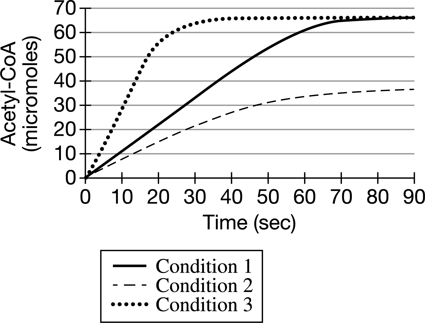 <p>(CLUSTER) Pyruvate dehydrogenase is an enzyme that converts pyruvate to acetyl-CoA. Acetyl-CoA is further metabolized in the Krebs cycle. A researcher measured the accumulation of acetyl-CoA in a reaction containing pyruvate and pyruvate dehydrogenase under several different conditions. Which of the following best describes the cellular location where pyruvate dehydrogenase is most likely active?</p><p>A) The cytosol</p><p>B) The lysosomes</p><p>C) The nucleus</p><p>D) The mitochondrial matrix</p>