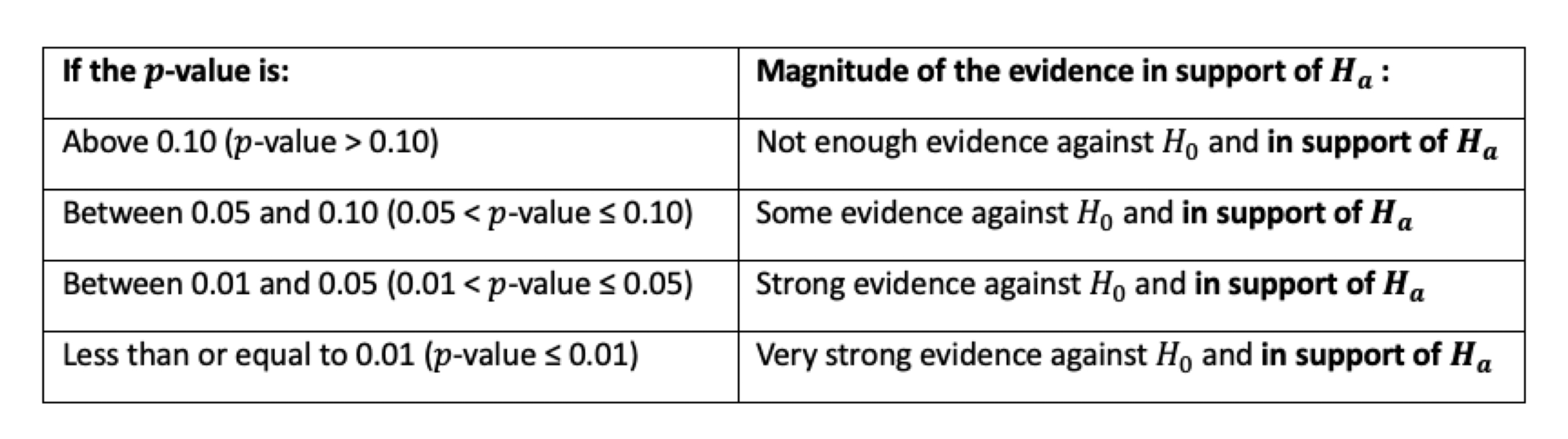 <p><span>the probability of obtaining the observed data, or more extreme data, if the null hypothesis is true; measure of how likely the results are to have occurred by random chance and </span></p><ul><li><p><strong>Extreme Results:</strong> The p-value represents the probability of observing results at least as extreme as the actual observed results.<span> </span></p></li><li><p><strong>Evidence Against Null Hypothesis:</strong> A smaller p-value indicates a greater incompatibility between the observed data and the null hypothesis, suggesting stronger evidence against it.<span> </span></p></li><li><p><strong>Statistical Significance:</strong> P-values are used in statistical significance testing to help decide whether to reject the null hypothesis in favor of an alternative hypothesis.<span> </span></p></li></ul><p></p>