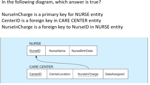 <p>What is true about the CARE CENTER relationship?</p>