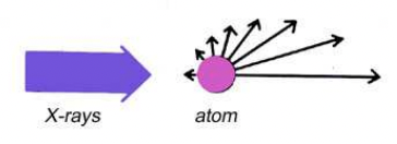 <p>partial destructive interference increases as Φ increases</p><p>= intensity falls of as Φ increases </p>