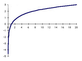 <p>F(x) = ln(x)</p>