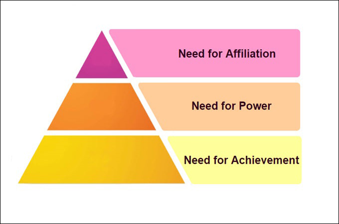 <p>based on 3 extrinsic psychological needs</p><p></p>
