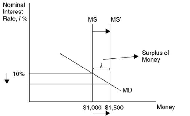 <p>There’s a temporary surplus at the original equilibrium price. When there’s surplus money, people find other assets, such as bonds, to invest their money in. With more people looking for bonds, its demand raises as well as its price and the effective interest rate paid on bonds is lowered.</p>