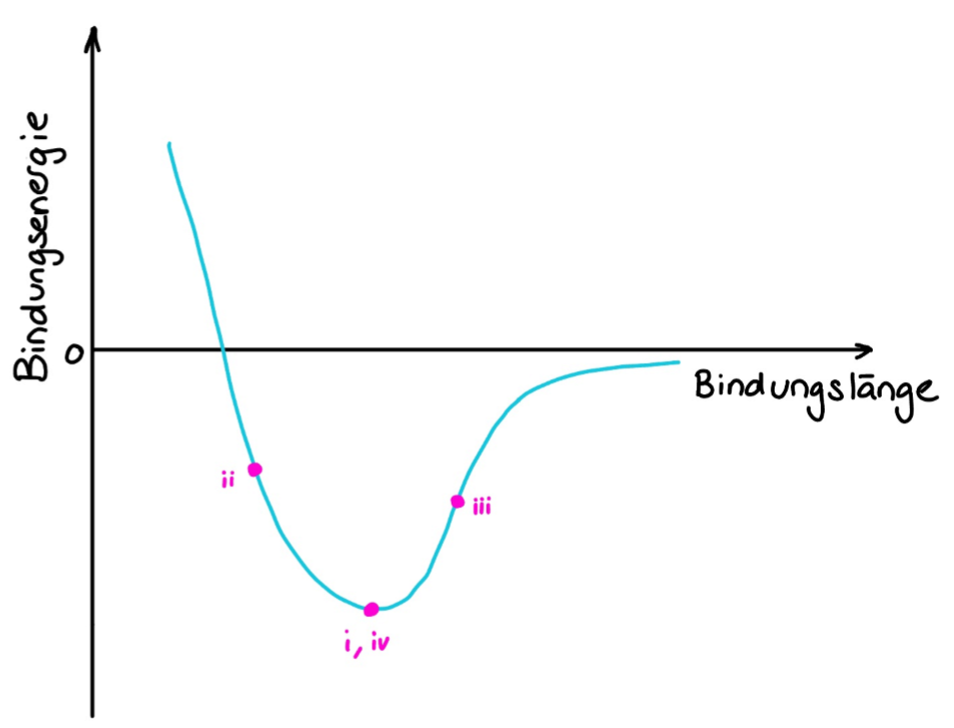 <p>a. Hier heben sich die Anziehungskräfte und Abstoßungskräfte genau auf. Die Energie ist am niedrigsten, das Gitter ist stabil.</p><p>b. Die Atome werden zusammengedrückt. Man bewegt sich gegen die starken Abstoßungskräfte der Atomkerne/Elektronenhüllen ("Pauli-Prinzip"). Die Energie steigt stark an. Da es elastisch ist, "will" das Atom zurück in die Mulde rollen.</p><p>c. Die Atome werden auseinandergezogen. Man arbeitet gegen die Bindungskräfte. Solange man nahe am Minimum bleibt (im annähernd linearen Bereich der Kraft), gilt das Hookesche Gesetz.</p><p>d. Da die Bedingung in (c) spezifizierte, dass die Spannung <em>unterhalb</em> der Streckgrenze lag, war die Verformung rein <strong>elastisch</strong>. Das Metallgitter kehrt in seine ursprüngliche Form und den ursprünglichen Atomabstand zurück. Es ist keine bleibende (plastische) Verformung aufgetreten.</p>