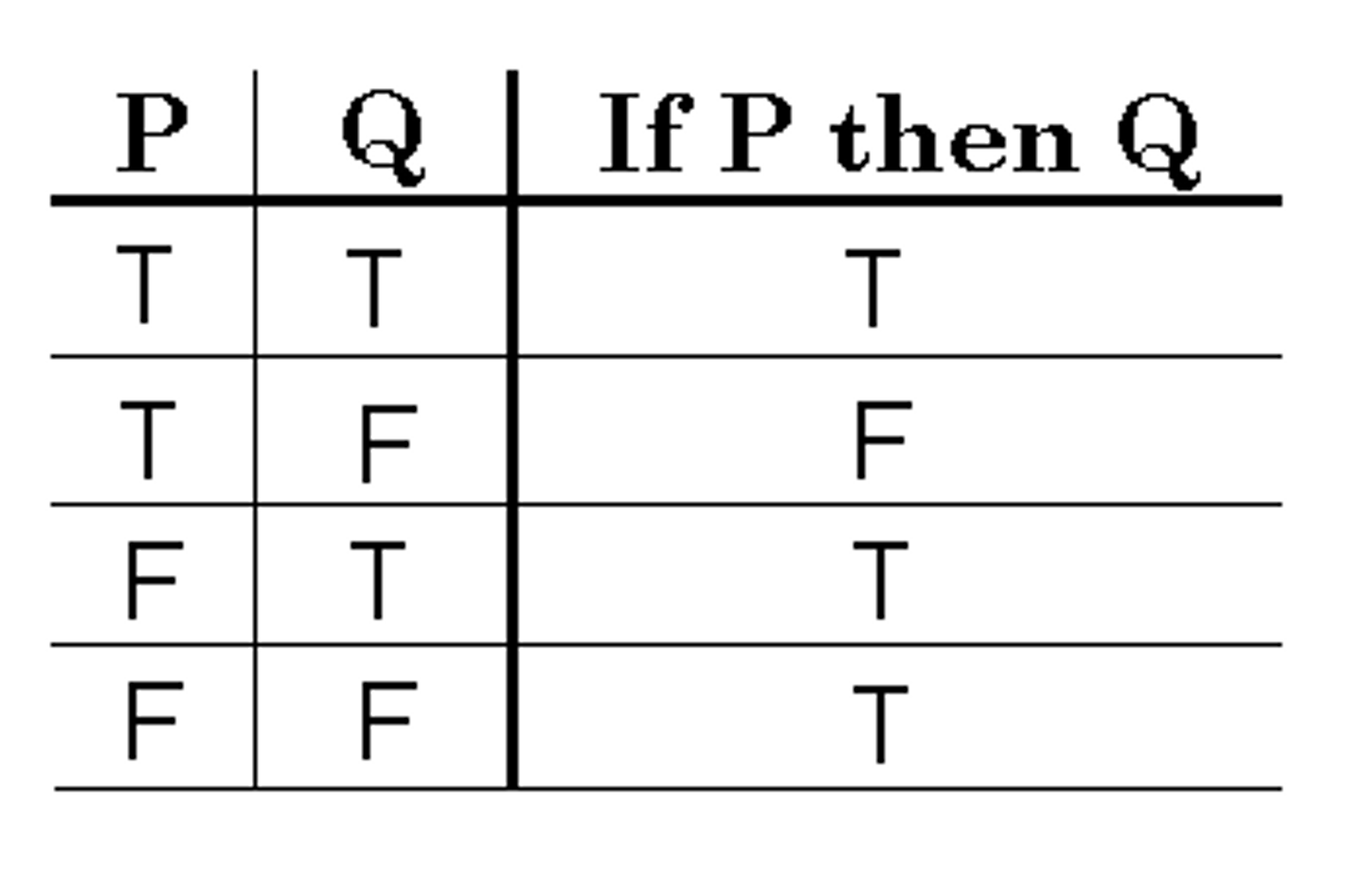 <p>if statements</p><p>(the fact p is false, or that p and q are false, does not necessarily make the conditional false)</p>