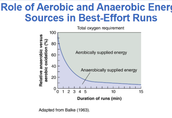 <ul><li><p>Run as fast as possible for 12 minutes or 1.5 miles.</p></li><li><p>Run test is one of the most common CRF tests (easy to administer repeatedly and at low expense)</p></li><li><p>Run time for VO2 max test is 12 to 15 minutes to diminish the anaerobic contribution</p></li><li><p>Tends to underestimate VO2 max in children, and overestimates VO2 max in competitive runners and those who walk</p></li></ul><p></p>