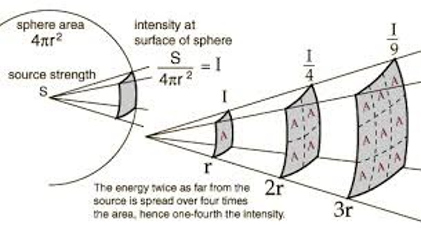 <p>Energy twice as far from the source is spread over 4 times the area, so it will be 1/4x intense</p>