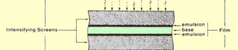 <p>The intensifying screens sandwich the film in the cassette</p>