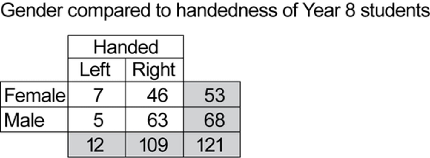 <p>What percent of left handed students are boys? (Given answer is a percentage)</p>