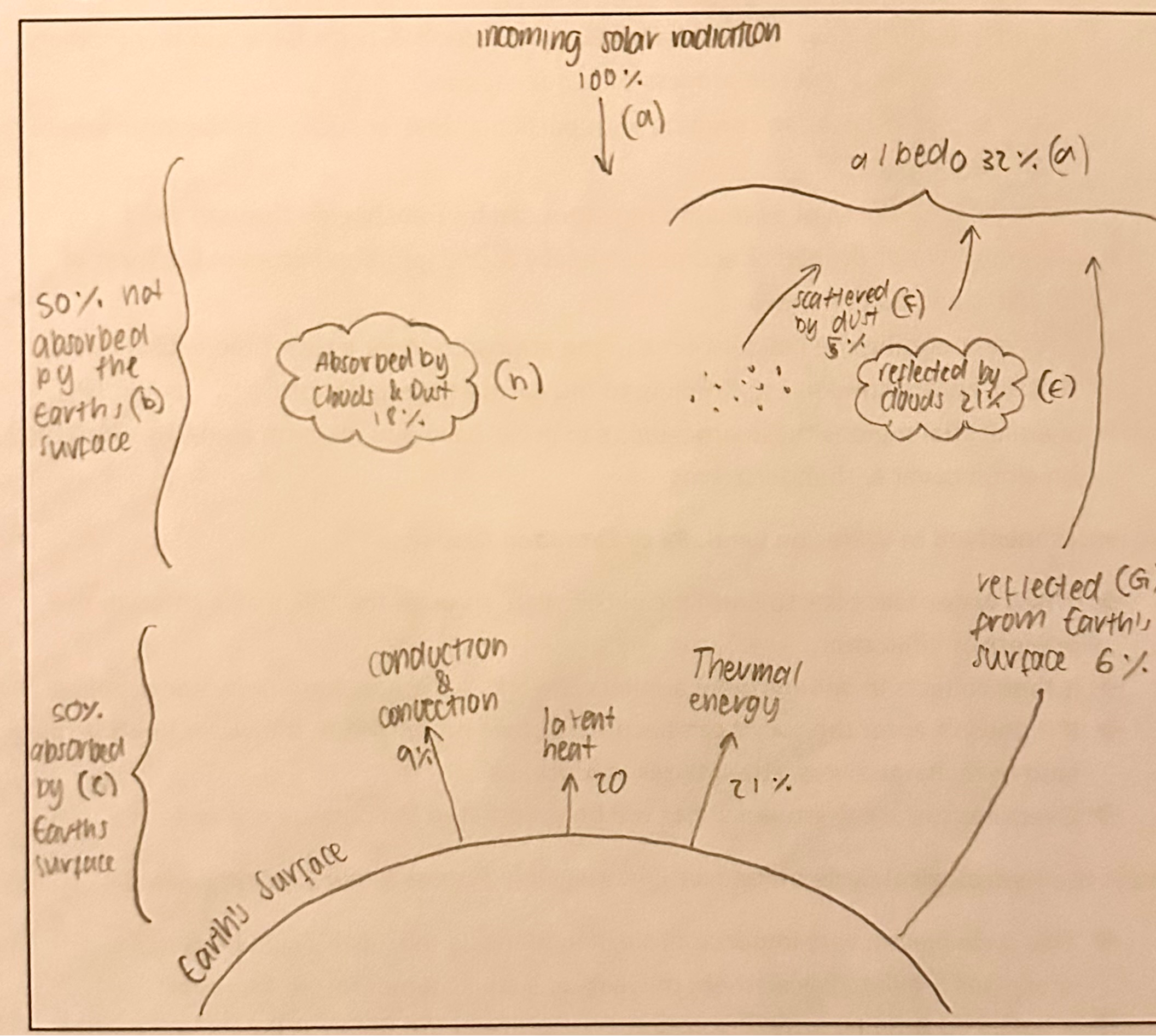 <p><span style="font-family: Calibri, sans-serif"><strong><u>Heat Budget:</u></strong></span><span><strong> </strong></span><span style="font-family: Calibri, sans-serif">The balance between incoming solar radiation (insolation) &amp; outgoing heat energy (radiation) on Earth</span></p><p></p><p><span style="font-family: Calibri, sans-serif"><strong>Description of Key Elements (how it operates): <em>Extended Response Paragraph 1</em></strong></span></p><p class="MsoListParagraphCxSpFirst"><span>→ </span><span style="font-family: Calibri, sans-serif">Insolation imbalances exist between the equator &amp; the poles due to the Earth’s tilt &amp; curvature.</span></p><p class="MsoListParagraphCxSpMiddle"><span>→ </span><span style="font-family: Calibri, sans-serif">Short wave incoming solar radiation (insolation) immediately passes through the atmosphere to reach Earth</span></p><ul><li><p class="MsoListParagraphCxSpMiddle"><strong><em>i.e., this passage from the sun takes approximately 8 minutes</em></strong></p></li></ul><p class="MsoListParagraphCxSpLast"><span>→ </span><span style="font-family: Calibri, sans-serif">Of the total <strong><em>100%</em></strong> incoming solar radiation <strong><em>(a)</em></strong> <strong><em>50%</em></strong> of that energy is not absorbed <strong><em>(b) </em></strong>by the Earth’s surface (filtered or reflected) &amp; the remaining <strong><em>50%</em></strong> <strong><em>(c) </em></strong>is absorbed &amp; re-emitted by the Earth’s surface.</span></p><p class="MsoNormal"></p><p class="MsoNormal"><span style="font-family: Calibri, sans-serif"><strong>What Happens to the 50% of the incoming Solar Energy that is Not Absorbed: <em>Extended Response Paragraph 2</em></strong></span></p><p class="MsoListParagraphCxSpFirst"><span>→ </span><span style="font-family: Calibri, sans-serif">As insolation enters the top of the atmosphere:</span></p><ul><li><p class="MsoListParagraphCxSpMiddle"><strong><em>32% (D)</em></strong> is reflected back to space</p></li><li><p class="MsoListParagraphCxSpMiddle"><strong><em>21% (E) </em></strong>is reflected &amp; scattered by clouds</p></li><li><p class="MsoListParagraphCxSpMiddle"><strong><em>5% (F) </em></strong>by dust &amp; aerosols</p></li><li><p class="MsoListParagraphCxSpMiddle"><strong><em>6% (G) </em></strong>by the Earth’s surface that is lightly coloured (fresh snow &amp; ice)</p></li></ul><p class="MsoListParagraphCxSpMiddle"><span>→ </span><span style="font-family: Calibri, sans-serif">This reflection process is known as Albedo (the reflective ability of a surface).</span></p><p class="MsoListParagraphCxSpMiddle"><span>→ </span><span style="font-family: Calibri, sans-serif">This total amount of energy plays no role in the Earth’s climate.</span></p><p class="MsoListParagraphCxSpLast"><span>→ </span><span style="font-family: Calibri, sans-serif">The remaining <strong><em>18% (H)</em></strong> of solar radiation/energy is absorbed by water vapour, dust &amp; ozone.</span></p><p class="MsoNormal"></p><p class="MsoNormal"><span style="font-family: Calibri, sans-serif"><strong>What Happens to the 50% of the Incoming Solar Energy that is Absorbed: <em>Extended Response Paragraph 3</em></strong></span></p><p class="MsoListParagraphCxSpFirst"><span>→ </span><span style="font-family: Calibri, sans-serif">The remaining <strong><em>50% (C) </em></strong>passes through the atmosphere &amp; is absorbed by the Earth’s surface, its then reradiated into the atmosphere as long wave radiation.</span></p><p class="MsoListParagraphCxSpMiddle"><span>→ </span><span style="font-family: Calibri, sans-serif">This long wave radiation returned to the atmosphere is slow moving &amp; has less energy so cannot pass easily though the atmosphere.</span></p><p class="MsoListParagraphCxSpMiddle"><span>→ </span><span style="font-family: Calibri, sans-serif">As its slowly returned (it has less energy so cannot easily pass though the atmosphere) its responsible for heating the atmosphere.</span></p><ul><li><p class="MsoListParagraphCxSpMiddle"><strong><em>9% </em></strong>of the heat energy is returned through conduction &amp; convection currents</p></li></ul><p class="MsoListParagraphCxSpMiddle"><span>→ </span><span style="font-family: Calibri, sans-serif">This heat energy is also called sensible heat <strong><em>(heat we can feel)</em></strong></span></p><ul><li><p class="MsoListParagraphCxSpMiddle"><strong><em>20% </em></strong>is carried upwards by water vapour through evaporation</p></li></ul><p class="MsoListParagraphCxSpMiddle"><span style="font-size: 7pt; font-family: &quot;Times New Roman&quot;">→ </span><span style="font-family: Calibri, sans-serif">The heat held &amp; carried by the water molecules is called latent heat</span></p><ul><li><p class="MsoListParagraphCxSpLast"><span style="font-family: Calibri, sans-serif">The remaining <strong><em>21% </em></strong>of heat energy is re-radiated as thermal infrared energy.</span></p></li></ul><p class="MsoListParagraphCxSpLast"></p><p class="MsoNormal"><span style="font-family: Calibri, sans-serif"><strong>Incoming Solar Energy that is Absorbed – Natural Greenhouse Effect: <em>Extended Response Paragraph 4:</em></strong></span></p><p class="MsoListParagraphCxSpFirst"><span>→ </span><span style="font-family: Calibri, sans-serif">Not all heat escapes the atmosphere.</span></p><p class="MsoListParagraphCxSpMiddle"><span>→ </span><span style="font-family: Calibri, sans-serif">The <strong>Troposphere</strong> contains greenhouse gases that act to restrict the loss of heat energy &amp; absorb approximately <strong><em>15%</em></strong> of the reradiated long wave radiation (heat).</span></p><p class="MsoListParagraphCxSpMiddle"><span>→ </span><span style="font-family: Calibri, sans-serif">GHGs include carbon dioxide (CO<sub>2</sub>), methane (CH<sub>4</sub>) &amp; water vapour (H<sub>2</sub>O).</span></p><p class="MsoListParagraphCxSpMiddle"><span>→ </span><span style="font-family: Calibri, sans-serif">This is known as the <strong>natural greenhouse effect, </strong>where the absorbed energy warms the <strong>troposphere </strong>&amp; the Earth’s surface.</span></p><p class="MsoListParagraphCxSpLast"><span>→ </span><span style="font-family: Calibri, sans-serif">This process keeps the planet warm enough to sustain life.</span></p><p><span style="font-family: Calibri, sans-serif">Without the greenhouse effect heat would not be retained/regulated &amp; temperatures would be <strong><em>30°C</em></strong> cooler &amp; a grater diurnal range of temperature &amp; freezing cold nights.</span></p>