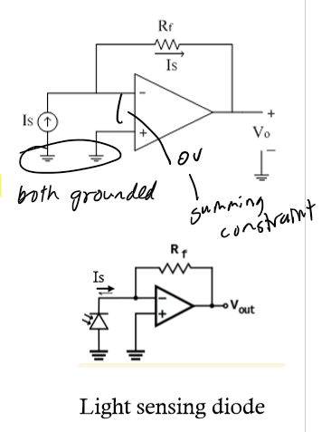 <p>Vout = -Is * Rf; used if measuring instrument is capable of only measuring V but you need to measure I; ex. photodiode sensor to measure light intensity</p>