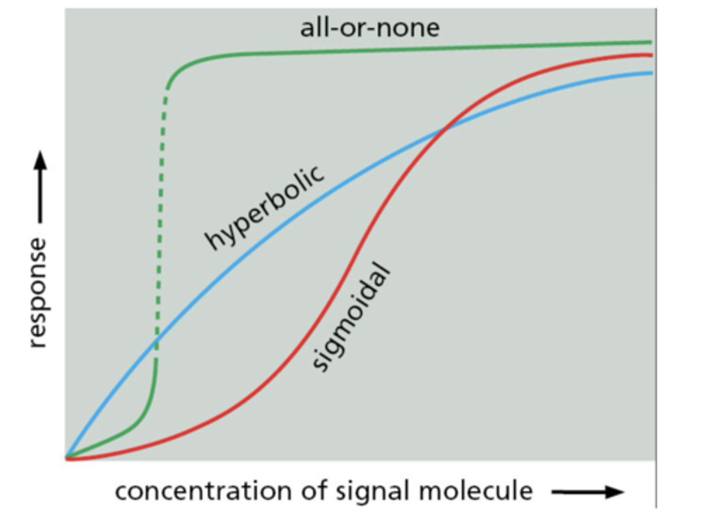 <p>steep response at intermediate concentration</p>