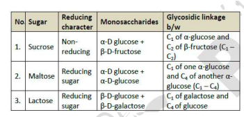 <p>Gycosidic Linkage</p><p></p><p><span>Assertion (A) β-glycosidic linkage is present in maltose.<br>Reason (R) Maltose is composed of two glucose units in which C-1 of one glucose unit is linked to C-4 of another glucose unit.</span></p>