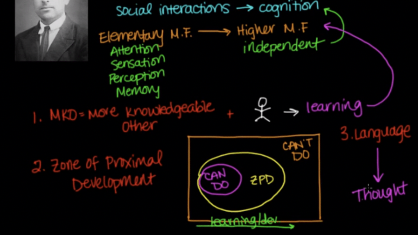 <p>Theory of Development (cognition)</p><ul><li><p>Vygotsky</p></li><li><p>Children learn through active, hands-on processes</p></li><li><p>4 elementary mental functions: attention, sensation, perception, memory</p><ul><li><p>Develop into higher mental functions - independent learning and thinking</p></li></ul></li><li><p>Parents/caregivers/cultural beliefs/language/attitudes responsible for development of higher function of learning</p><ul><li><p>Requires:</p><ul><li><p>Cooperative collaboration with MKO (more knowledgable other)</p></li><li><p>Zone of proximal development</p></li><li><p>Language</p></li></ul></li></ul></li><li><p>Social interaction important for cognition</p></li></ul><p></p>