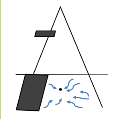 <p>the volume of tissue irradiated with an open beam is different than the total volume of tissue irradiated when shielding is used to block out parts of the beam</p><ul><li><p>there is also a change in scatter in the treated volume</p></li></ul><p></p>
