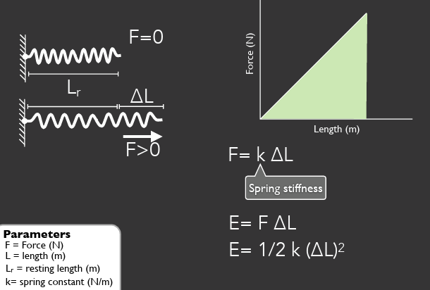 <p>E = F△L </p><p>E = ½ k (△L)²</p><p>area under the curve </p>