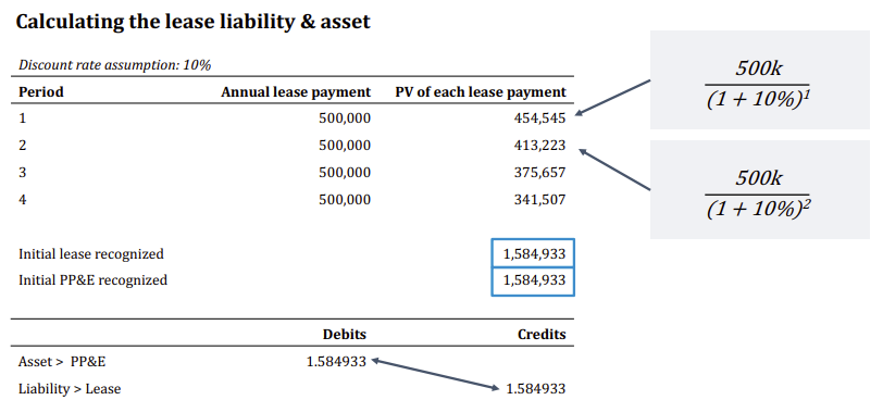 <p>An accounting approach that recognizes lease as <strong>debt (a liability)</strong> and the underlying asset as <strong>PP&amp;E</strong> on the B/S. However, unlike debt, the interest fees are implied and baked into the total lease expense. Companies must <strong>estimate the initial liability as the PV of all future lease payment using discount rate assumption</strong>.</p><p>(Slide 250 / 315)</p>