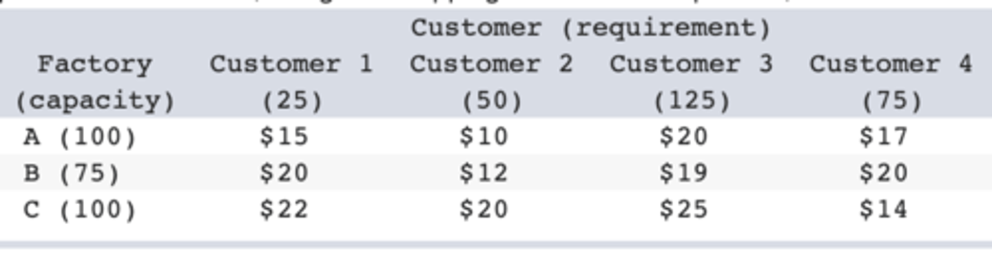 <p>b. Minimum-Cost Flow problem</p>