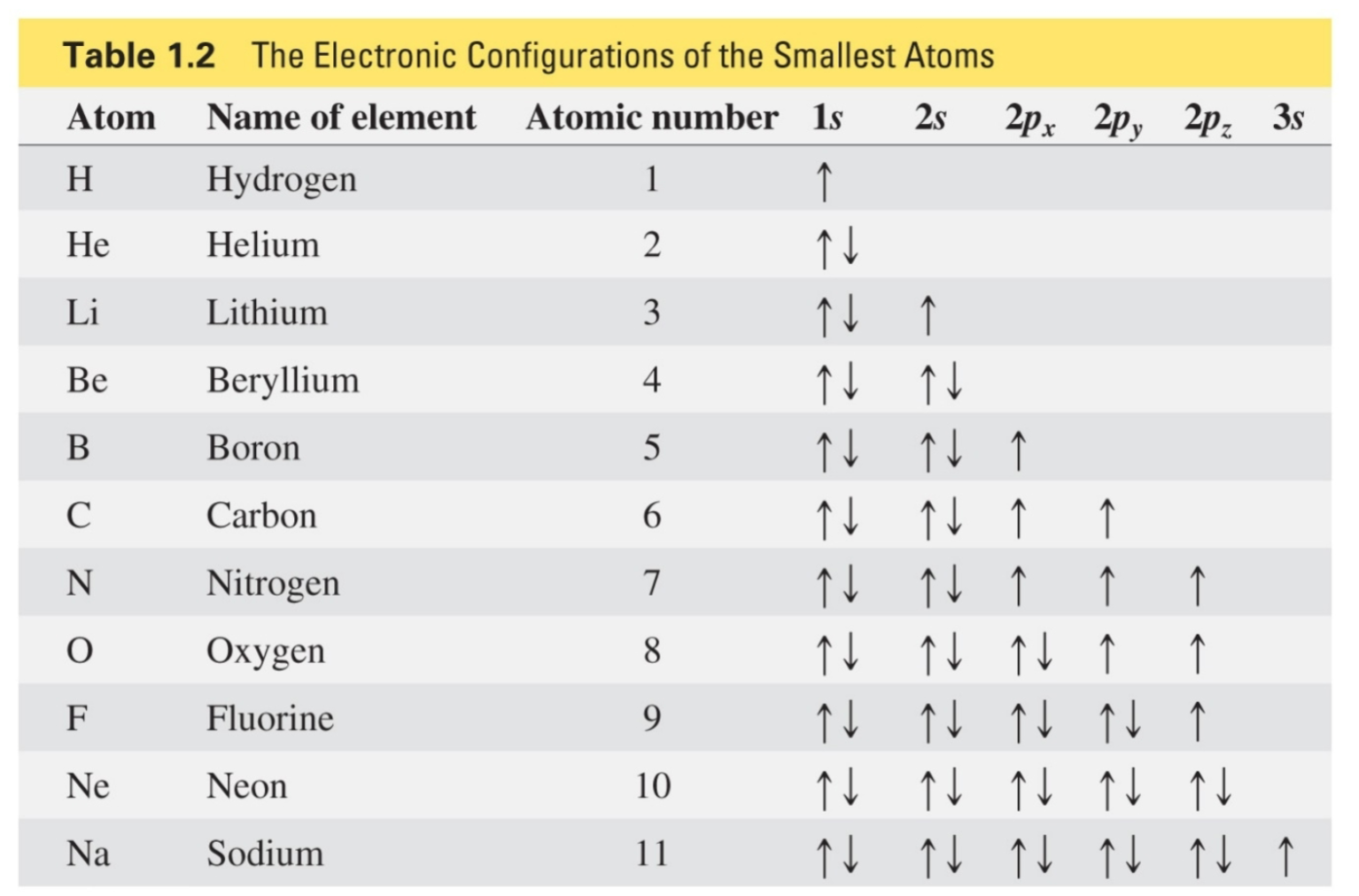 <p>No more than 2 electrons can be in an atomic orbital</p>