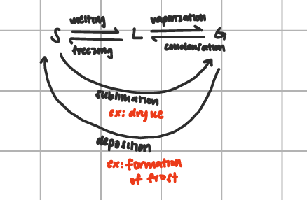 <p>at 0<span>°C, H2O can exist as a solid, liquid of gas </span></p>
