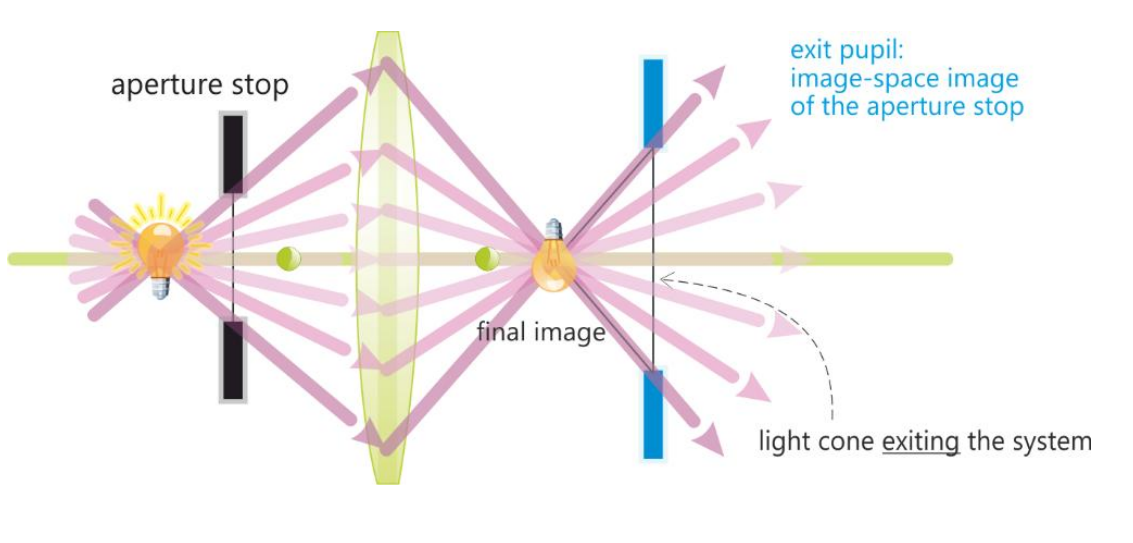 <ul><li><p>Image-space image of the aperature stop</p></li><li><p>Formed by optical elements suceeding it</p></li><li><p>Aperature stop <u>as seen from an axial point on the image</u></p></li></ul><p></p>