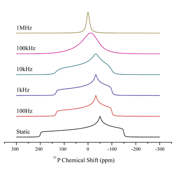 <p>powder: </p><p>= millions of randomly orientated single crystals w.r.t. applied field = different shifts </p><p>static powder = broad peak</p><p>isotropic (all directions) rotation = CSA averages out = single isotropic chemical shift = sharp peak </p>