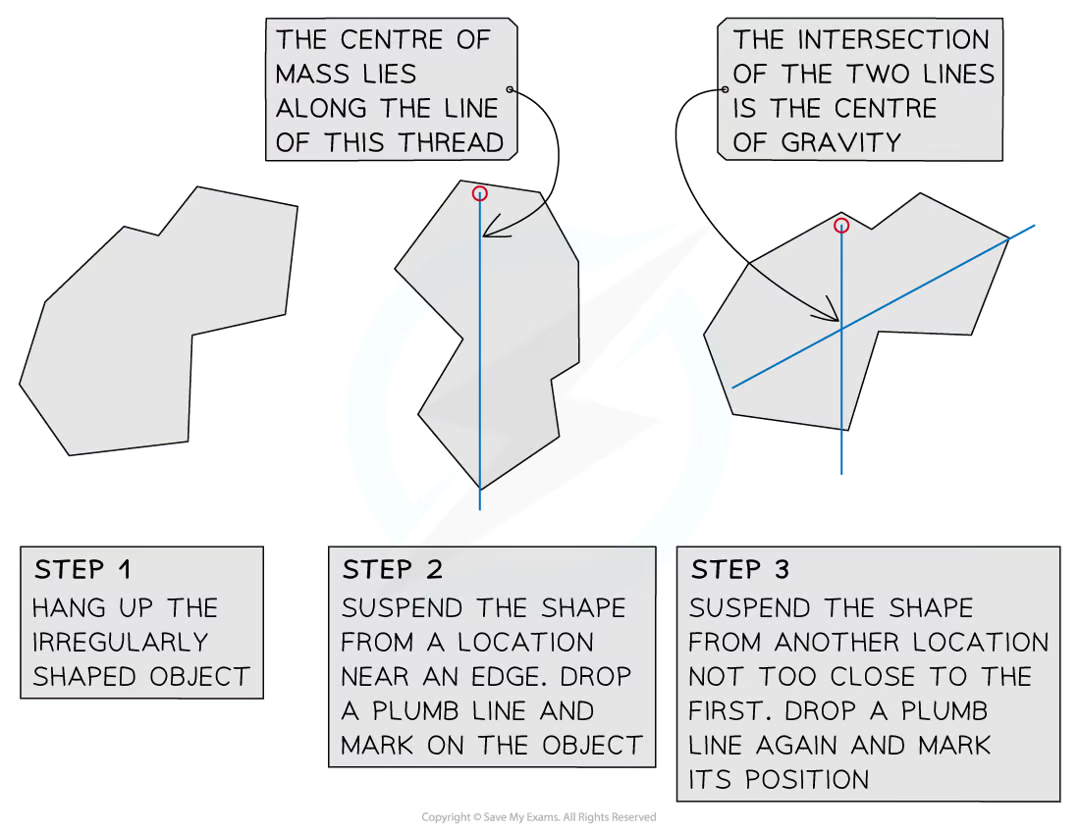 <ul><li><p>The<strong> irregular shape</strong> is suspended from a pivot and allowed to settle</p></li><li><p>A plumb line (weighted thread) is then held next to the pivot and a pencil is used to draw a vertical line from the pivot (the centre of mass must be somewhere on this line)</p></li><li><p>The process is then repeated, suspending the shape from two additional points</p></li><li><p>The centre of mass is located at the point where all three lines cross</p></li></ul><p></p>