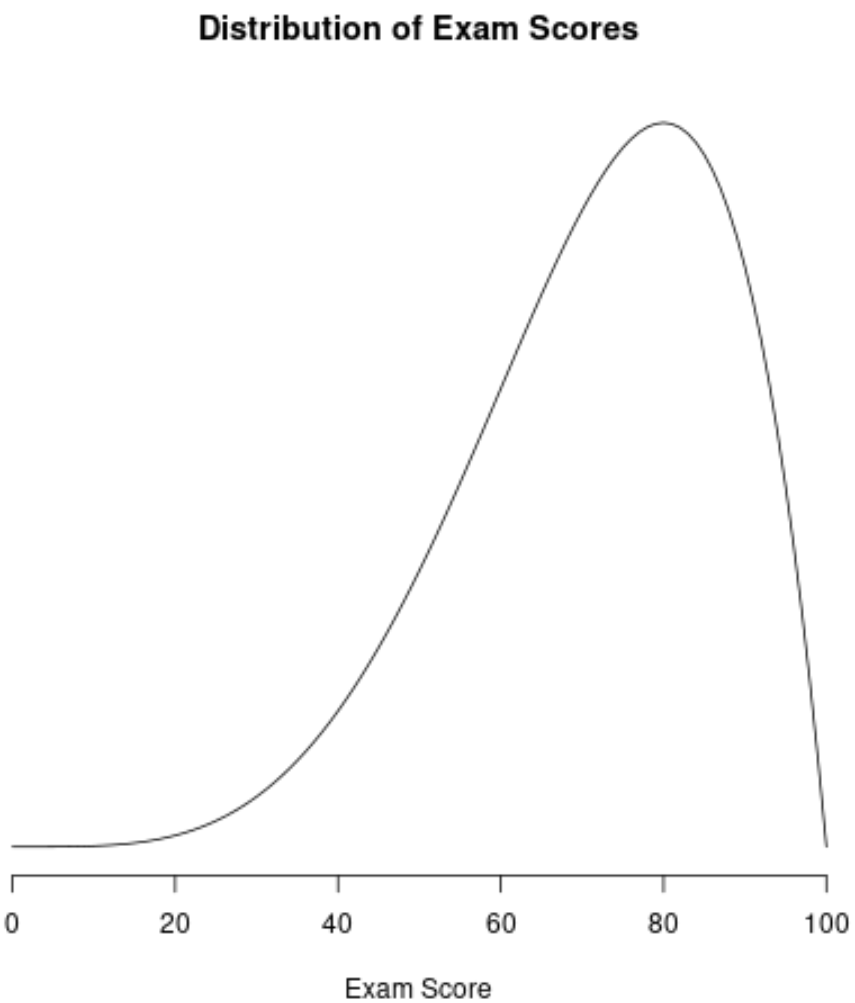 <p><span style="font-family: Arial, sans-serif">Negative skew </span></p>