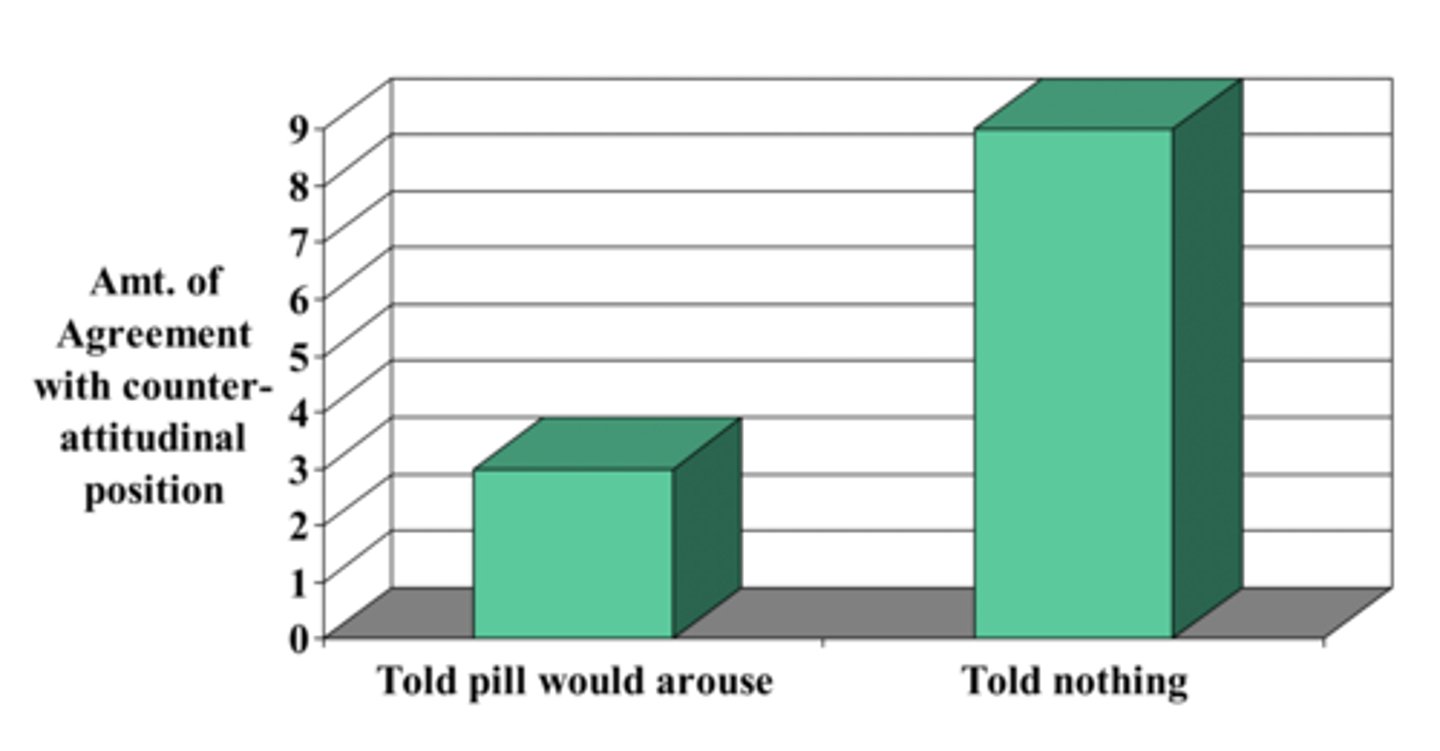 <p>Dissonance isn’t just logical contradiction—It’s an unpleasant mental state with a neurophysiological basis.</p><p>Zanna &amp; Cooper: Gave participants a “pill” (placebo), telling some it would make them tense (side effects).</p><p>If they expected tension from the pill, they blamed discomfort on it instead of their counterattitudinal essay, so less attitude change.</p><p>If they couldn’t blame the pill, they felt the tension from lying and changed their attitude more.</p><p>Results:</p><p>Group A (the “pill causes tension” group)</p><p>Blames any uneasy feeling on the pill → doesn’t feel pressure to fix the conflict → doesn’t change their attitude much.</p><p>Group B (the “neutral pill” group)</p><p>Can’t blame the feeling on the pill → realizes the discomfort is from going against their beliefs → tries to remove the discomfort by changing their attitude.</p><p>Why It Matters: Suggests that attributing arousal to the attitude-behavior inconsistency is an important component of the cognitive dissonance phenomenon</p>