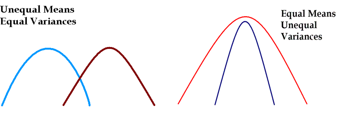 <p>Homogeneity of variances</p><p></p>