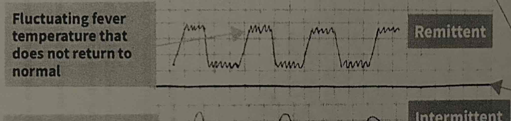 <p>Fever fluctuates a few degrees up and down </p>