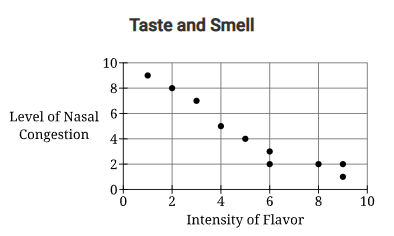 <p><span>Volunteers were asked to rate the taste of foods during allergy season on a scale of 1 to 10, with 1 meaning low intensity of flavor and 10 meaning high intensity of flavor. The researchers also asked participants to rate their level of nasal congestion on a scale of 1 to 10, with 1 meaning no nasal congestion and 10 meaning complete blockage of airways with congestion. Which of the following is an appropriate conclusion to draw from the data presented in the scatterplot?</span></p>