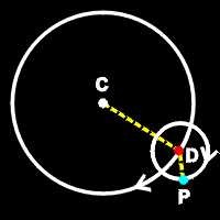 along with orbiting earth, each planet had its own cycles around another fixed point along the orbit