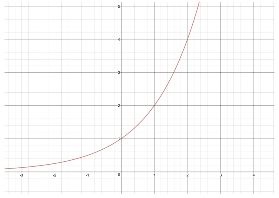 <p><span style="color: yellow">f(x)</span> = <span style="color: red">a</span> ∙ <span style="color: blue">b^x</span></p>