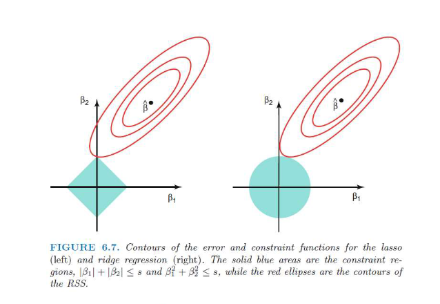 <p>1. The Shapes: The "Constraint Regions"</p><p>The blue areas represent the "budget" or limit placed on the coefficients (<span><span>$\beta_1$</span></span> and <span><span>$\beta_2$</span></span>). The penalty parameter <span><span>$\lambda$</span></span> (or <span><span>$s$</span></span> in this diagram) determines how small these shapes are.</p><ul><li><p><strong>Lasso (The Diamond):</strong> Because Lasso uses absolute values (<span><span>$|\beta_1| + |\beta_2| \leq s$</span></span>), the boundary is a diamond. In 2D space, absolute values create straight lines that meet at sharp <strong>corners</strong> on the axes.</p></li><li><p><strong>Ridge (The Circle):</strong> Because Ridge uses squared values (<span><span>$\beta_1^2 + \beta_2^2 \leq s$</span></span>), the boundary is a circle. This is the standard equation for a circle centered at the origin.</p></li></ul><p>2. The Red Ellipses: Residual Sum of Squares (RSS)</p><p>The red rings are like a "topographical map" for error.</p><ul><li><p>The black dot (<span><span>$\hat{\beta}$</span></span>) in the center is the <strong>Least Squares estimate</strong> (the point of minimum error).</p></li><li><p>As you move away from that dot, the error (RSS) increases. Every point on a single red ring has the exact same error level.</p></li></ul><p></p>