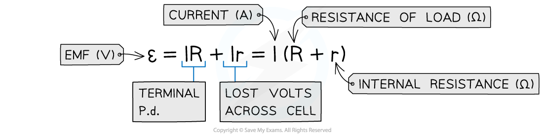 <p><strong>ε = IR + Ir = I(R+r)</strong></p><p><strong>where:</strong></p><ul><li><p>Where:</p><ul><li><p>Resistor&nbsp;<em>R</em> is the 'load resistor'</p></li><li><p><em>r</em> is the internal resistance</p></li><li><p>ε&nbsp;is the e.m.f</p></li><li><p>V<sub>r</sub> is the lost volts</p></li><li><p>V<sub>R</sub> is the p.d across the load resistor, which is the same as the terminal p.d</p></li></ul></li></ul><p></p>