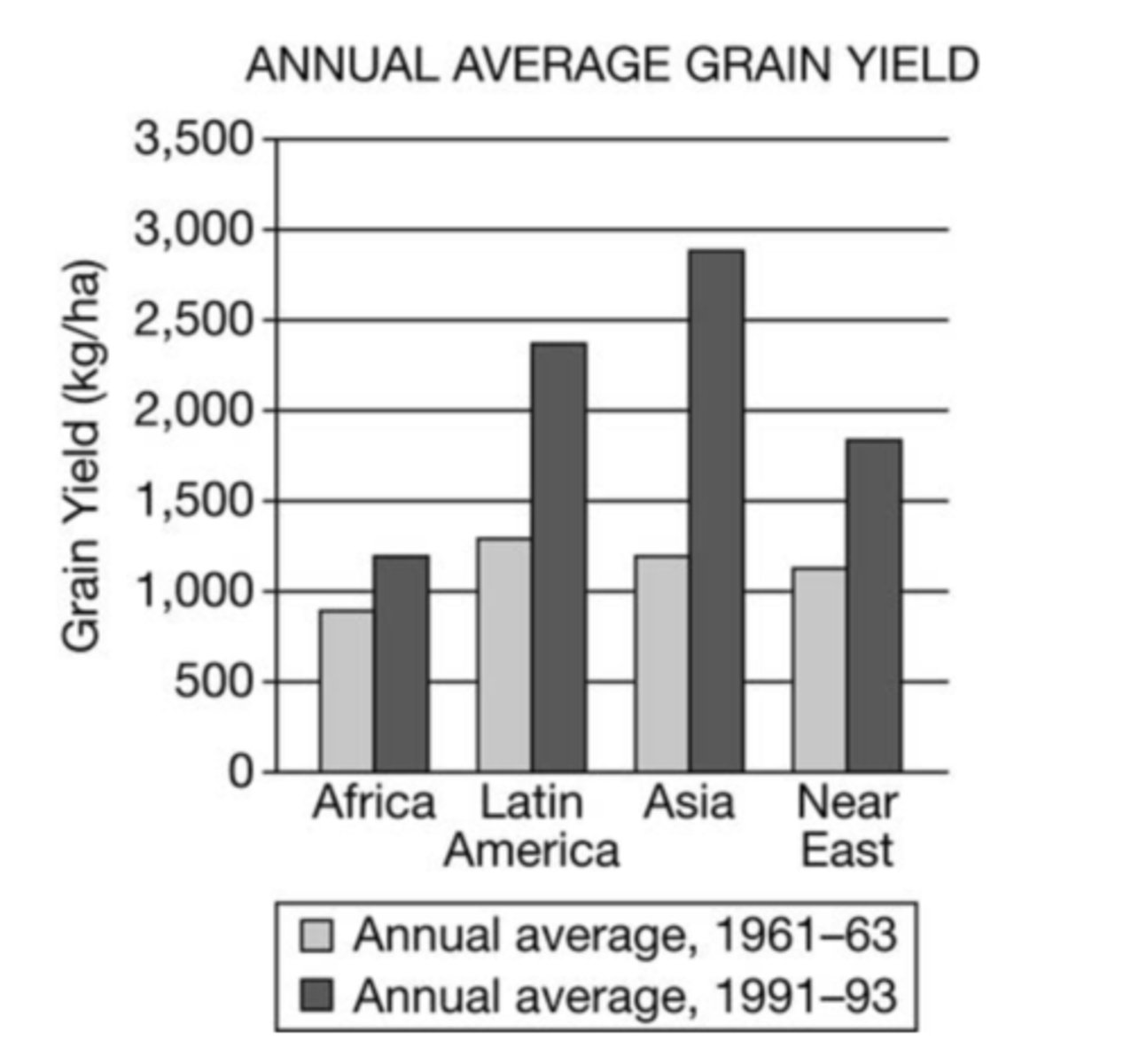 <p>Based on the data in the graph, which location showed an annual average grain yield in 1991-1993 that was approximately 2.3 times the yield in 1961-1963 ?</p>