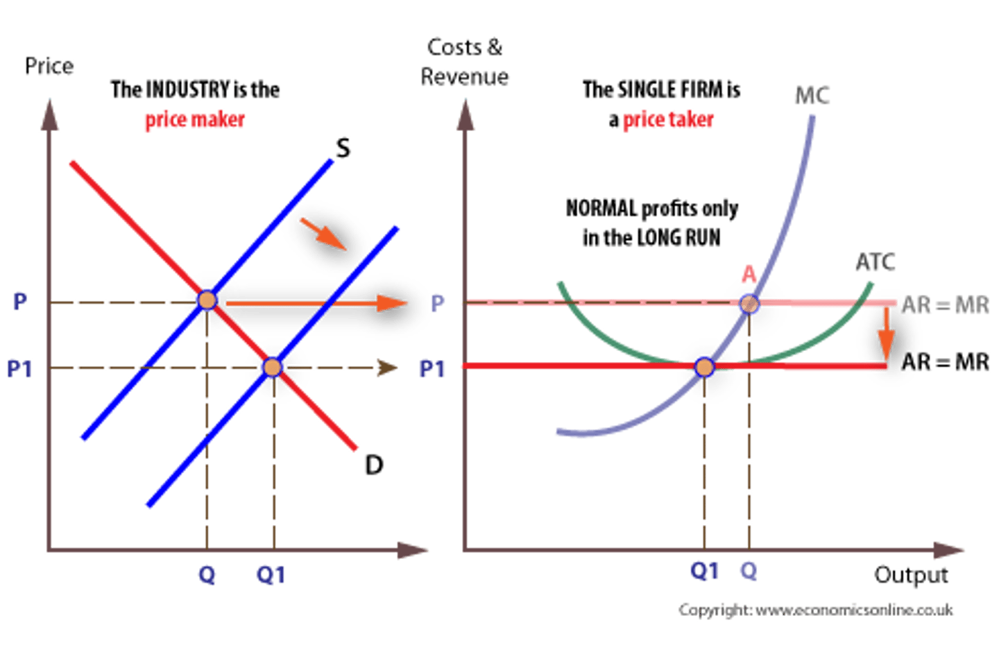 <p>However, in the long run firms are attracted into the industry if the incumbent firms are making supernormal profits. This is because there are no barriers to entry and because there is perfect knowledge. The effect of this entry into the industry is to shift the industry supply curve to the right, which drives down price until the point where all super-normal profits are exhausted. If firms are making losses, they will leave the market as there are no exit barriers, and this will shift the industry supply to the left, which raises price and enables those left in the market to derive normal profits.</p>