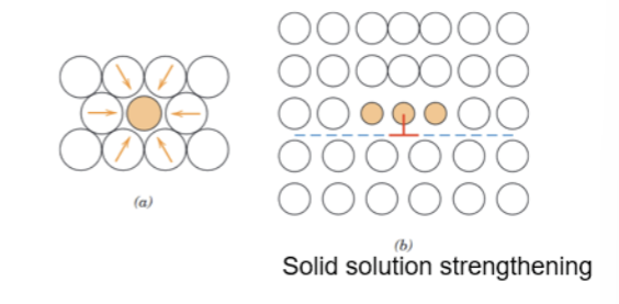 <ul><li><p>impurities atoms of different size creates dislocation</p></li><li><p>higher stress to deform</p></li></ul><p></p>