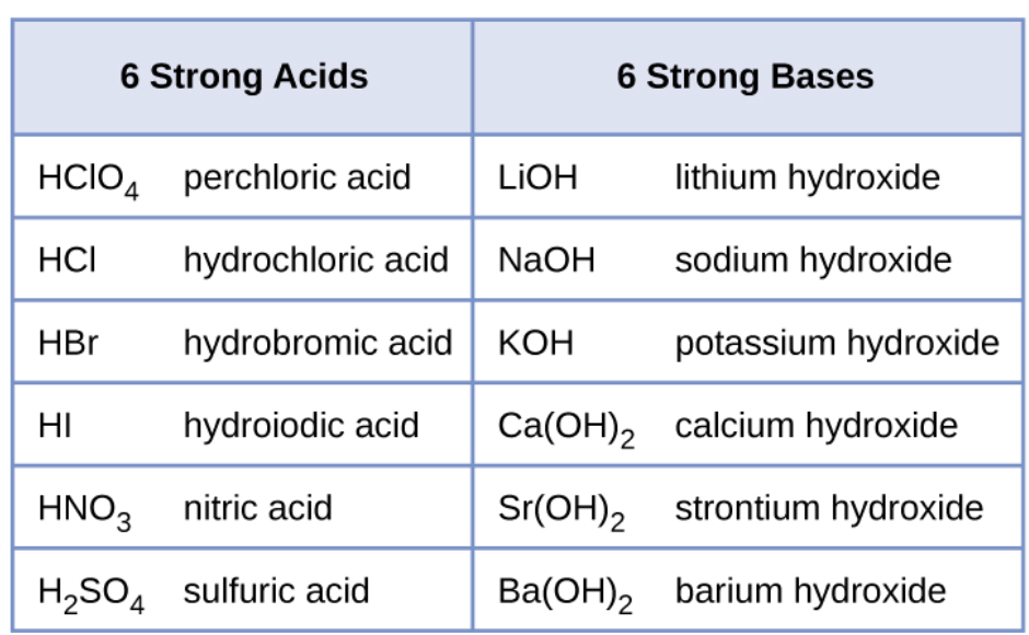 <p>12 (or 13) strong acids/bases</p>