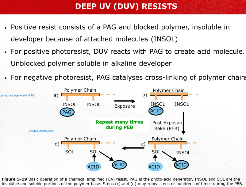 <p>DUV resists use a Photo-Acid Generator (PAG) instead of PAC. Upon exposure to deep ultraviolet light, PAG generates acid molecules that catalyze chemical reactions during Post Exposure Bake (PEB), increasing the efficiency and resolution compared to DNQ resists.</p>